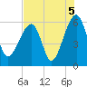 Briars Creek Entrance tide chart for Thursday, August 5, 2021