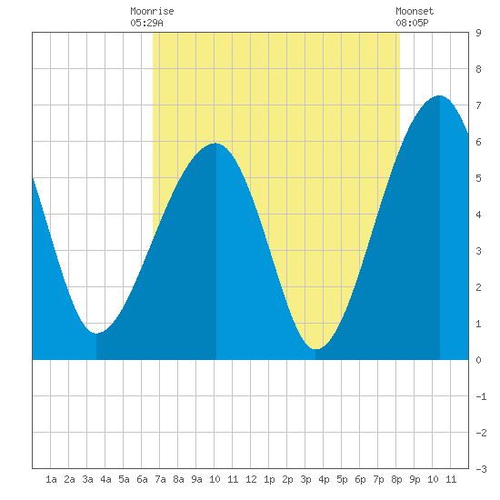 Briars Creek Entrance tide chart for Saturday, August 7, 2021