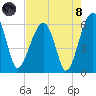 Briars Creek Entrance tide chart for Sunday, August 8, 2021