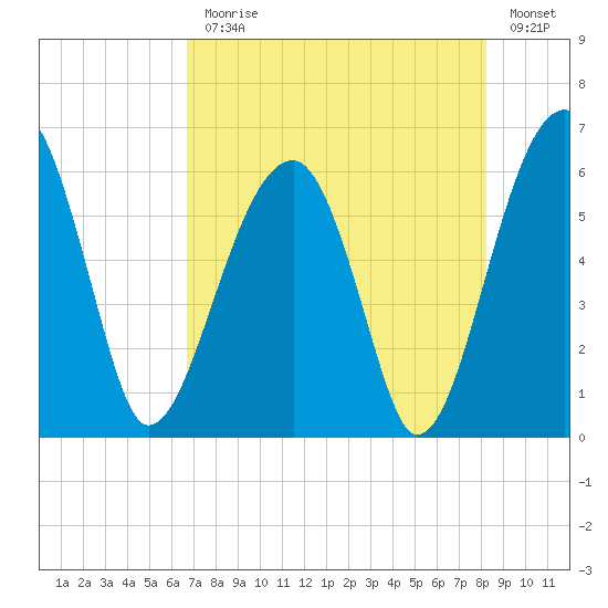 Briars Creek Entrance tide chart for Monday, August 9, 2021