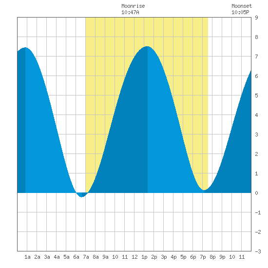 Briars Creek Entrance tide chart for Friday, September 10, 2021
