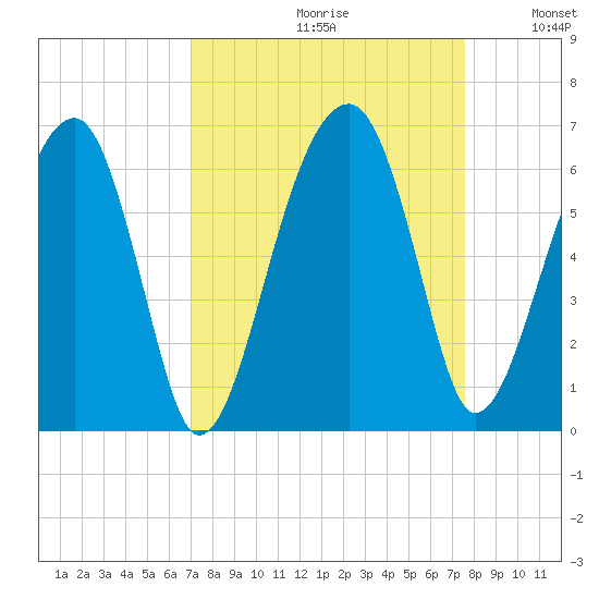 Briars Creek Entrance tide chart for Saturday, September 11, 2021