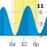 Briars Creek Entrance tide chart for Saturday, September 11, 2021