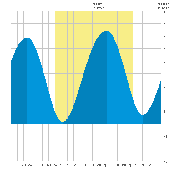 Briars Creek Entrance tide chart for Sunday, September 12, 2021