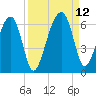 Briars Creek Entrance tide chart for Sunday, September 12, 2021
