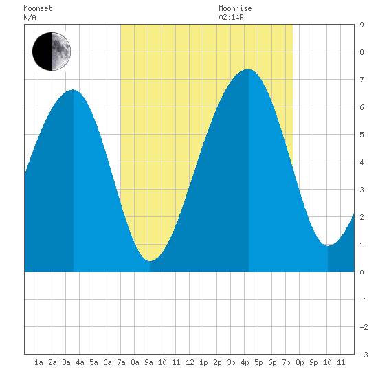 Briars Creek Entrance tide chart for Monday, September 13, 2021
