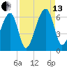 Briars Creek Entrance tide chart for Monday, September 13, 2021