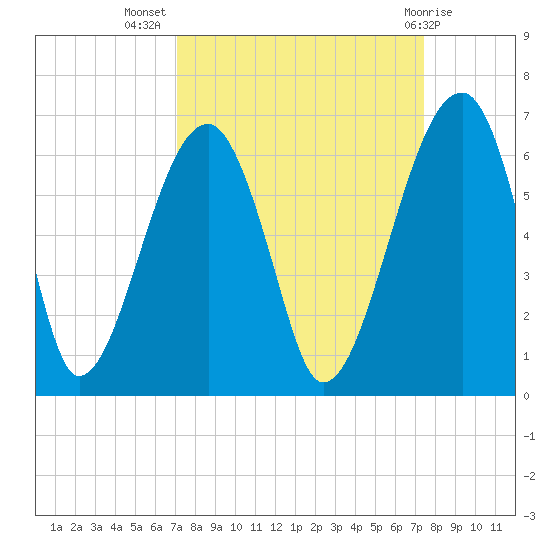 Briars Creek Entrance tide chart for Saturday, September 18, 2021
