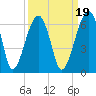 Briars Creek Entrance tide chart for Sunday, September 19, 2021