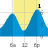 Briars Creek Entrance tide chart for Wednesday, September 1, 2021