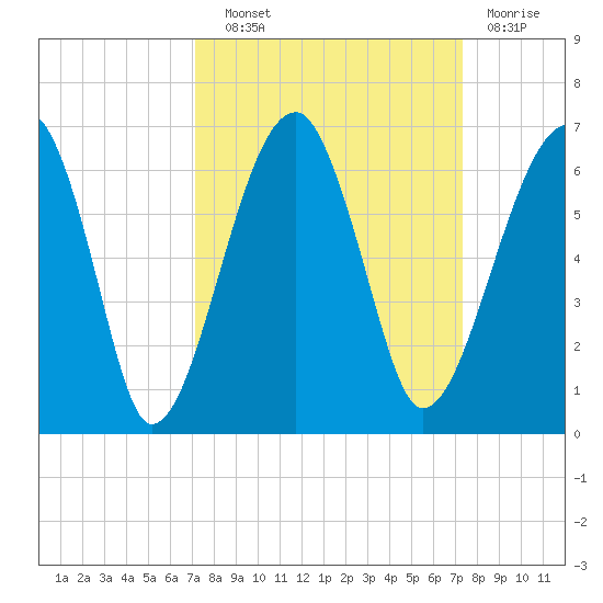 Briars Creek Entrance tide chart for Wednesday, September 22, 2021