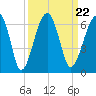 Briars Creek Entrance tide chart for Wednesday, September 22, 2021
