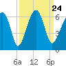 Briars Creek Entrance tide chart for Friday, September 24, 2021
