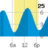 Briars Creek Entrance tide chart for Saturday, September 25, 2021