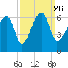 Briars Creek Entrance tide chart for Sunday, September 26, 2021