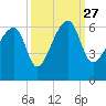 Briars Creek Entrance tide chart for Monday, September 27, 2021
