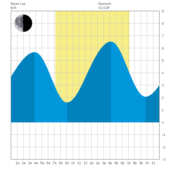 Briars Creek Entrance tide chart for Tuesday, September 28, 2021