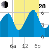 Briars Creek Entrance tide chart for Tuesday, September 28, 2021