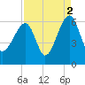 Briars Creek Entrance tide chart for Thursday, September 2, 2021