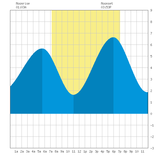 Briars Creek Entrance tide chart for Thursday, September 30, 2021