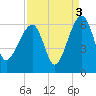 Briars Creek Entrance tide chart for Friday, September 3, 2021