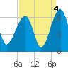Briars Creek Entrance tide chart for Saturday, September 4, 2021