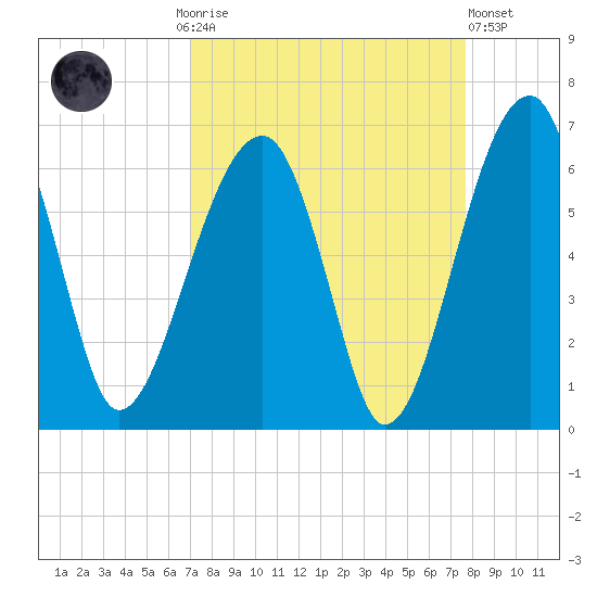 Briars Creek Entrance tide chart for Monday, September 6, 2021