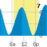 Briars Creek Entrance tide chart for Tuesday, September 7, 2021