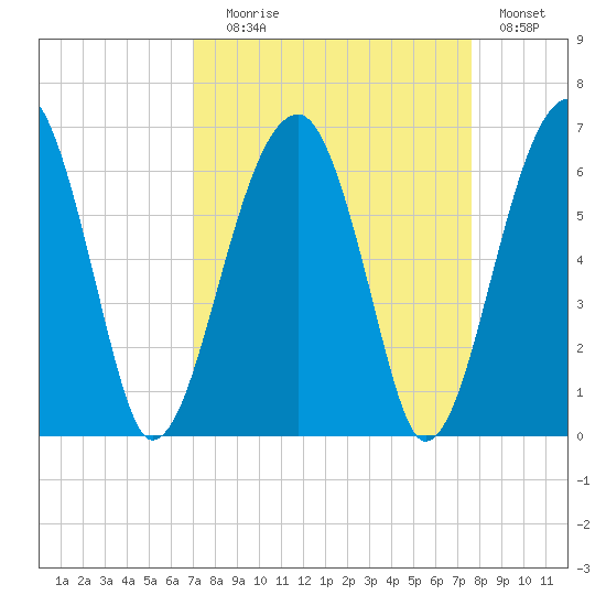 Briars Creek Entrance tide chart for Wednesday, September 8, 2021