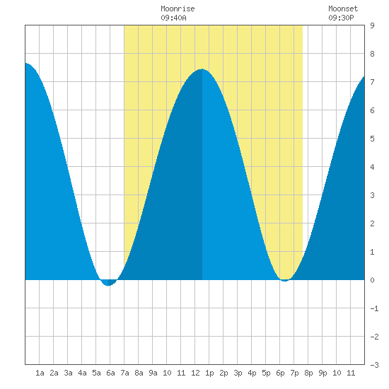 Briars Creek Entrance tide chart for Thursday, September 9, 2021