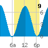 Briars Creek Entrance tide chart for Thursday, September 9, 2021