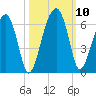 Briars Creek Entrance tide chart for Sunday, October 10, 2021