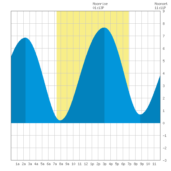 Briars Creek Entrance tide chart for Monday, October 11, 2021