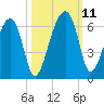 Briars Creek Entrance tide chart for Monday, October 11, 2021