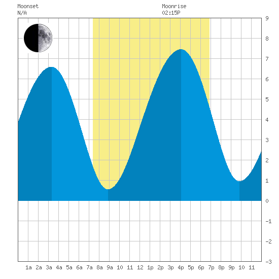 Briars Creek Entrance tide chart for Tuesday, October 12, 2021