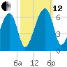 Briars Creek Entrance tide chart for Tuesday, October 12, 2021
