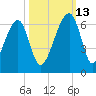 Briars Creek Entrance tide chart for Wednesday, October 13, 2021