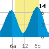 Briars Creek Entrance tide chart for Thursday, October 14, 2021