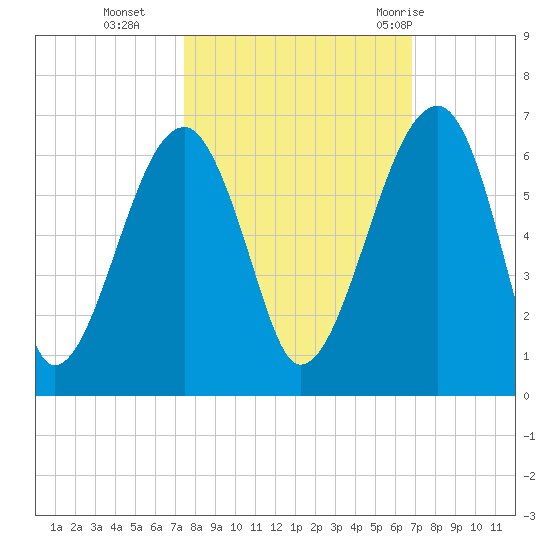 Briars Creek Entrance tide chart for Saturday, October 16, 2021