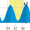 Briars Creek Entrance tide chart for Sunday, October 17, 2021