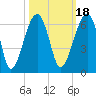 Briars Creek Entrance tide chart for Monday, October 18, 2021