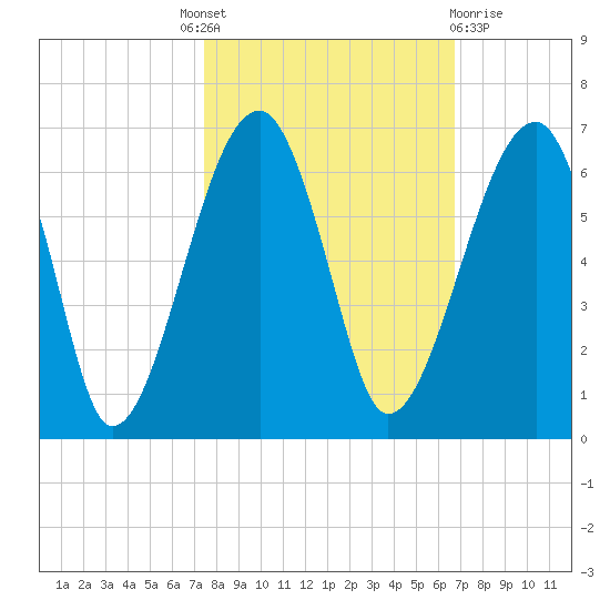 Briars Creek Entrance tide chart for Tuesday, October 19, 2021