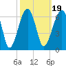Briars Creek Entrance tide chart for Tuesday, October 19, 2021
