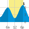 Briars Creek Entrance tide chart for Friday, October 1, 2021
