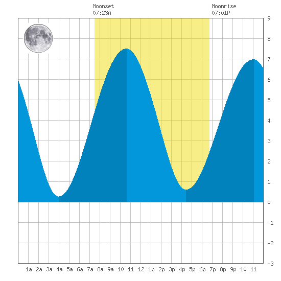 Briars Creek Entrance tide chart for Wednesday, October 20, 2021