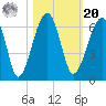 Briars Creek Entrance tide chart for Wednesday, October 20, 2021