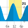 Briars Creek Entrance tide chart for Thursday, October 21, 2021