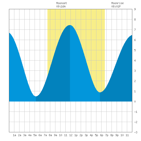 Briars Creek Entrance tide chart for Friday, October 22, 2021