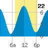 Briars Creek Entrance tide chart for Friday, October 22, 2021