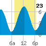 Briars Creek Entrance tide chart for Saturday, October 23, 2021